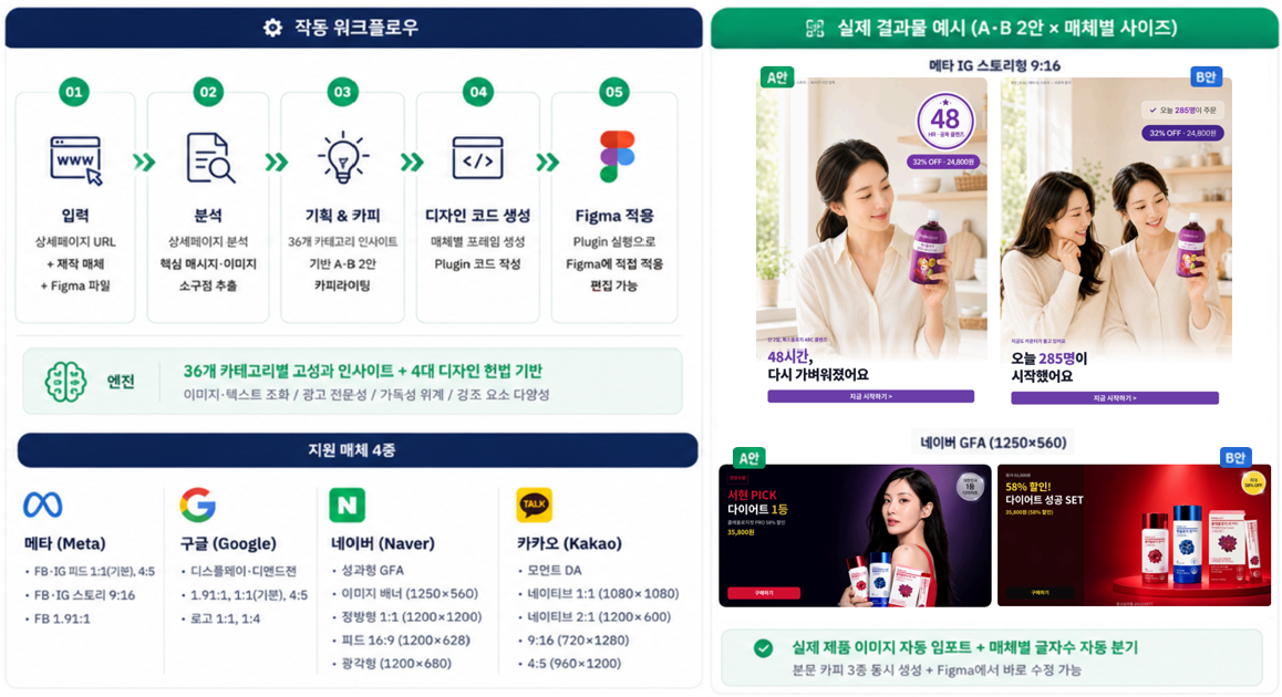 고성과 광고 소재 제작 자동화 스킬 워크플로우 — URL 입력, 상세페이지 분석, 기획·카피, 디자인 코드 생성, Figma 적용 5단계와 메타·구글·네이버·카카오 4개 매체 지원 규격