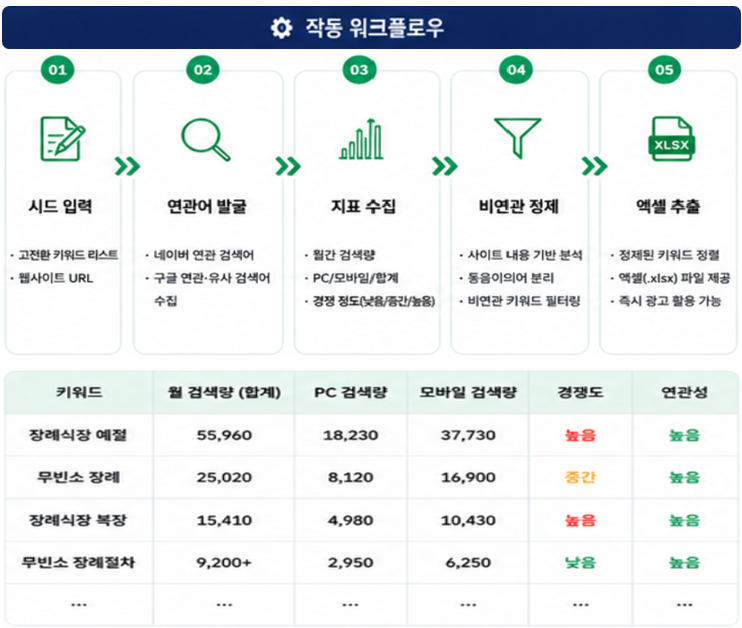 고전환 연관 검색어 추출 자동화 스킬 워크플로우 — 시드 입력, 연관어 발굴, 지표 수집, 비연관 정제, 엑셀 추출 5단계와 검색량·경쟁도 결과 예시 테이블