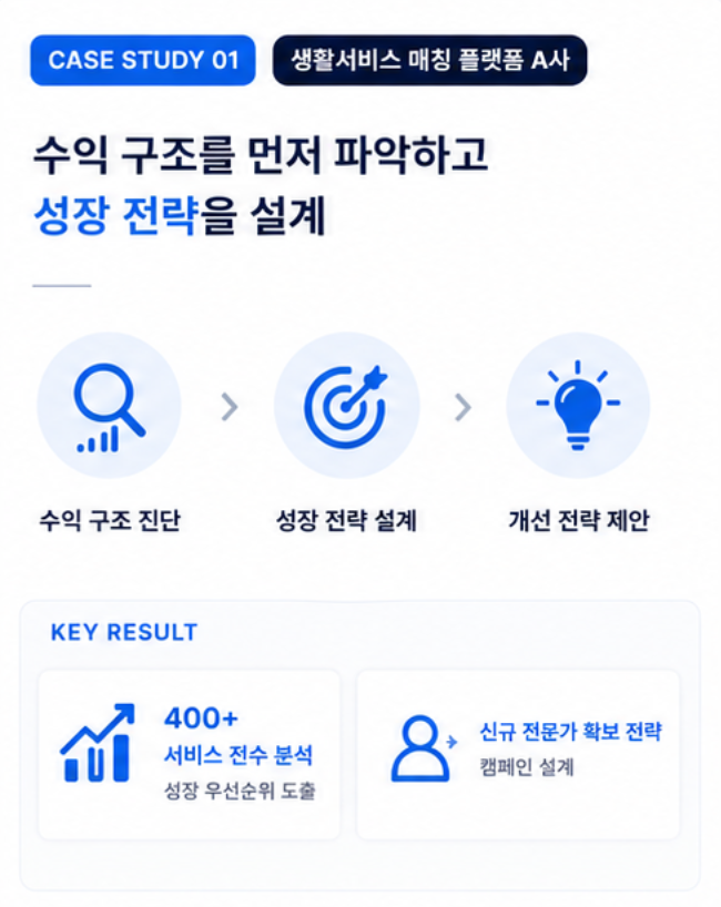 Case Study 01. 생활서비스 매칭 플랫폼 A사 — 수익 구조를 먼저 파악하고 성장 전략을 설계. 수익 구조 진단 → 성장 전략 설계 → 개선 전략 제안. Key Result: 400+ 서비스 전수 분석, 성장 우선순위 도출 / 신규 전문가 확보 전략 캠페인 설계