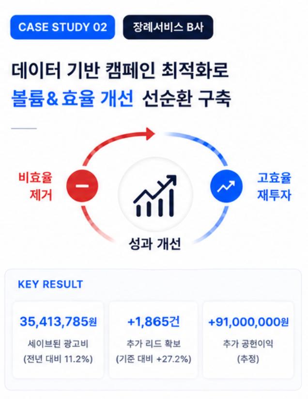Case Study 02. 장례서비스 B사 — 데이터 기반 캠페인 최적화로 볼륨&효율 개선 선순환 구축. 비효율 제거 → 성과 개선 → 고효율 재투자. Key Result: 35,413,785원 세이브된 광고비(전체 대비 11.2%), +1,865건 추가 리드 확보(기존 대비 +27.2%), +9,100만원 추가 공헌이익(추정)