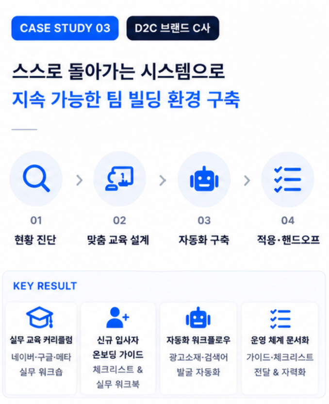 Case Study 03. D2C 브랜드 C사 — 스스로 돌아가는 시스템으로 지속 가능한 팀 빌딩 환경 구축. 01 현황 진단 → 02 맞춤 교육 설계 → 03 AI 자동화 구축 → 04 적용·핸드오프. Key Result: 실무 교육 커리큘럼, 신규 입사자 온보딩 가이드, 자동화 워크플로우, 운영 체계 문서화
